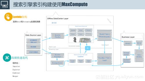阿里媽媽數(shù)據(jù)字化營銷與MaxCompute的不解之緣 數(shù)據(jù)處理與存儲的強大基石