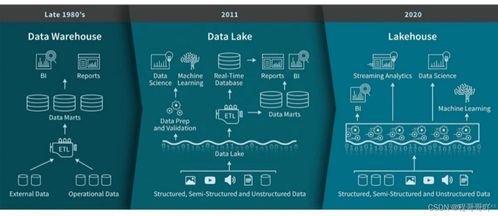 湖倉一體技術調研 Apache Hudi、Iceberg與Delta Lake在數據處理與存儲支持服務上的對比分析
